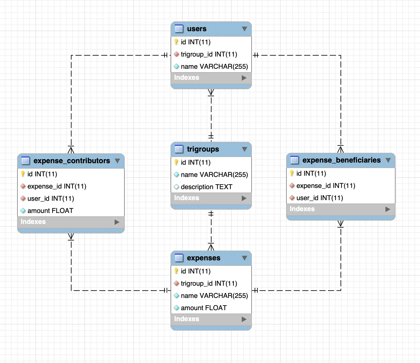 Diagrame de relation des entités de NoHasba